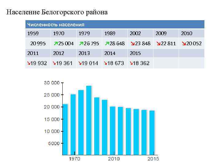 Население Белогорского района Численность населения 1959 1970 1979 1989 2002 2009 2010 ↗ 25