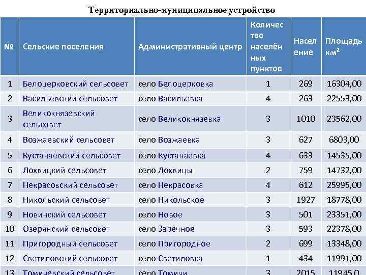 Территориально-муниципальное устройство № Сельские поселения Количес тво Административный центр населён ных пунктов Насел Площадь