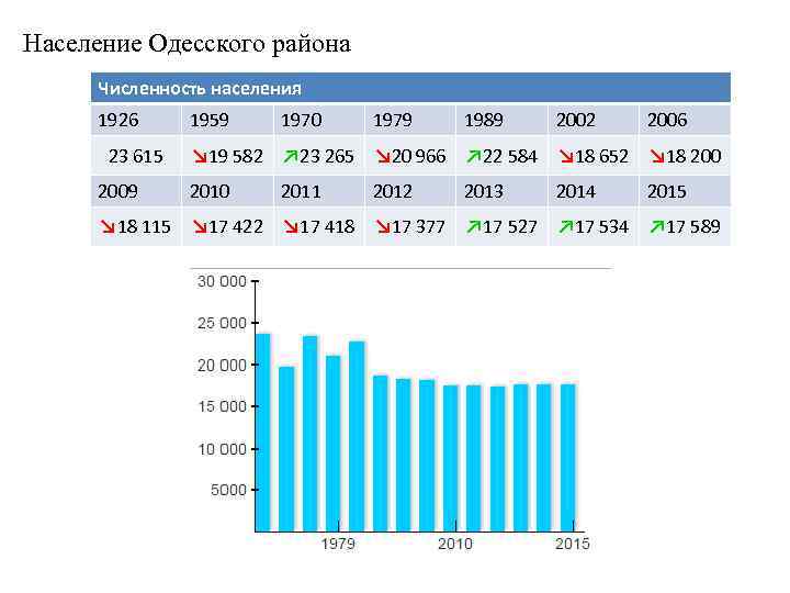 Население Одесского района Численность населения 1926 1959 1970 1979 1989 2002 2006 ↘ 19