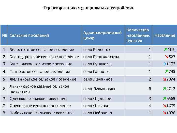 Территориально-муниципальное устройство № Сельские поселения Количество Административный населённых центр пунктов 1 Белостокское сельское поселение