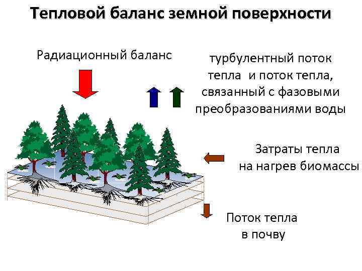 Схема нарушение теплового баланса