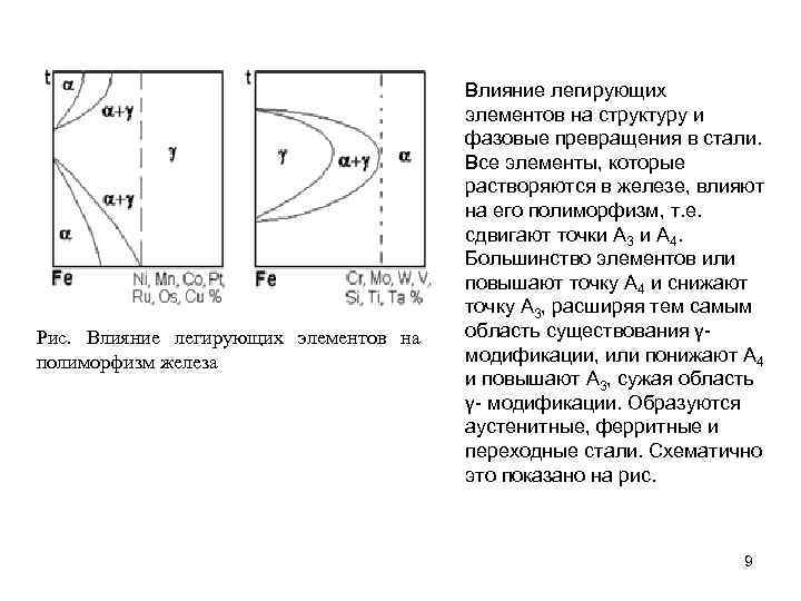 Рис. Влияние легирующих элементов на полиморфизм железа Влияние легирующих элементов на структуру и фазовые
