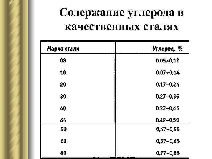 Содержание углерода в качественных сталях 