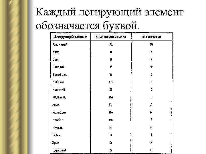 Каждый легирующий элемент обозначается буквой. 