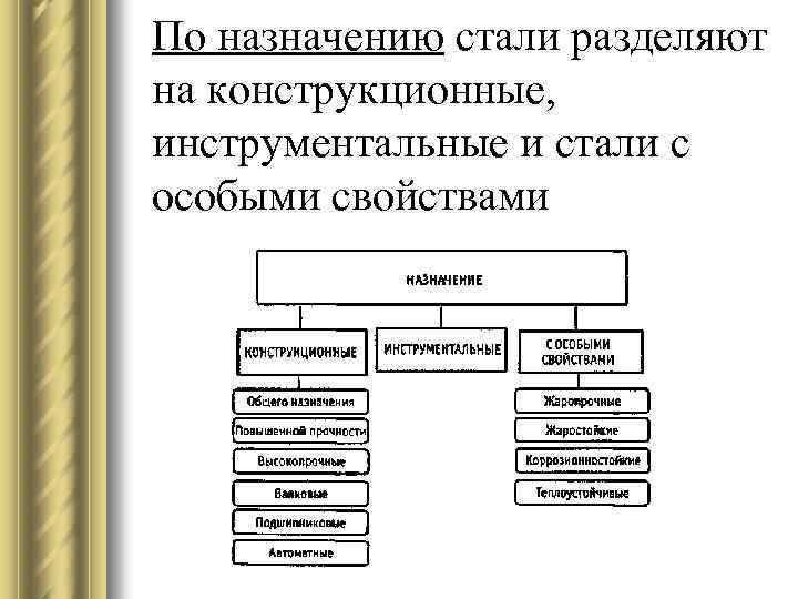 По назначению стали разделяют на конструкционные, инструментальные и стали с особыми свойствами 
