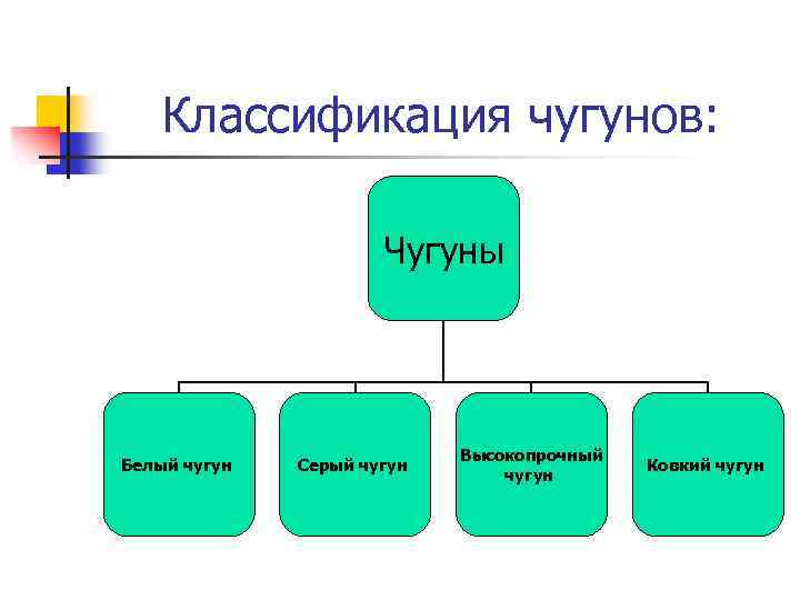 Классификация чугунов: Чугуны Белый чугун Серый чугун Высокопрочный чугун Ковкий чугун 