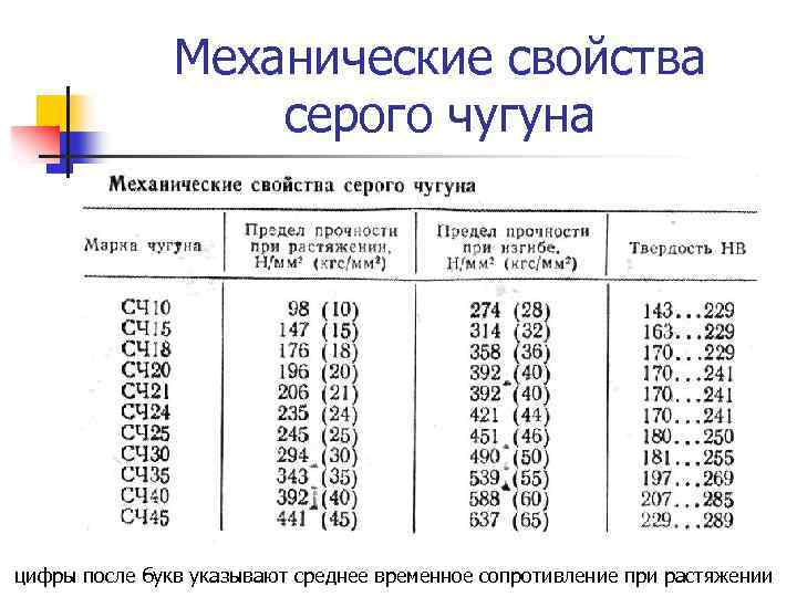 Механические свойства серого чугуна цифры после букв указывают среднее временное сопротивление при растяжении 