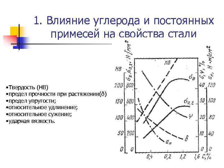 1. Влияние углерода и постоянных примесей на свойства стали • Твердость (НВ) • предел