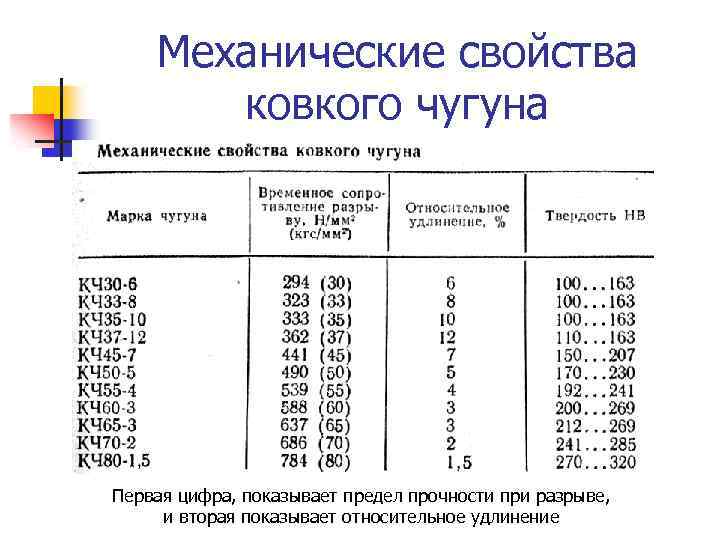 Механические свойства ковкого чугуна Первая цифра, показывает предел прочности при разрыве, и вторая показывает