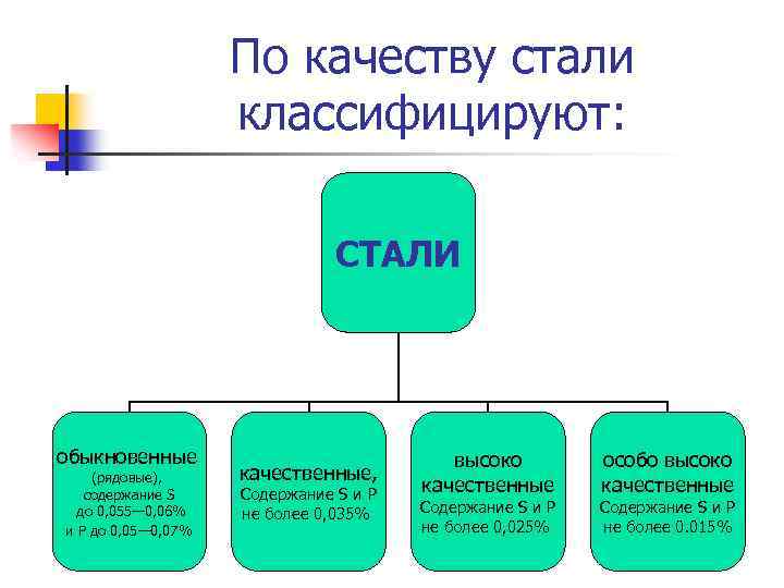 По качеству стали классифицируют: СТАЛИ обыкновенные (рядовые), содержание S до 0, 055— 0, 06%