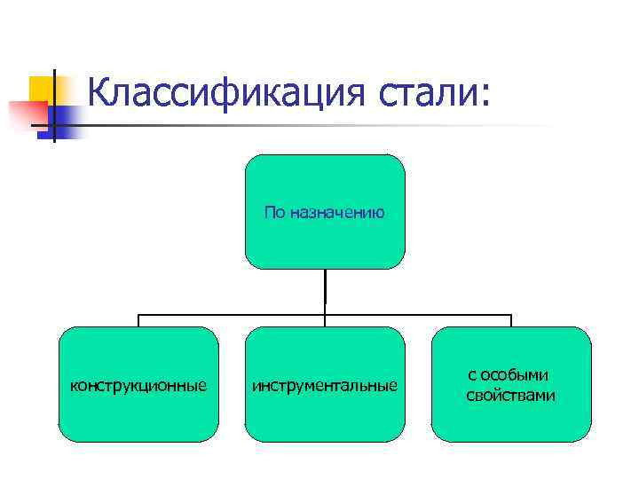 Классификация стали: По назначению конструкционные инструментальные с особыми свойствами 