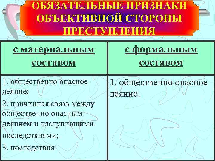 ОБЯЗАТЕЛЬНЫЕ ПРИЗНАКИ ОБЪЕКТИВНОЙ СТОРОНЫ ПРЕСТУПЛЕНИЯ с материальным составом 1. общественно опасное деяние; 2. причинная