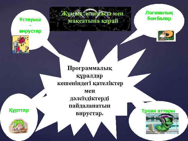 Ұстауыш вирустар Құрттар Жұмыс логикасы мен мақсатына қарай Программалық құралдар кешеніндегі қателіктер мен дәлсіздіктерді
