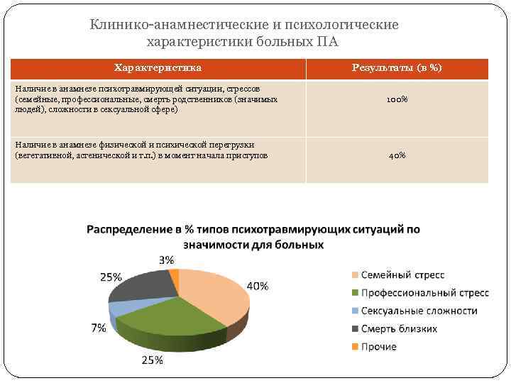 Клинико-анамнестические и психологические характеристики больных ПА Характеристика Наличие в анамнезе психотравмирующей ситуации, стрессов (семейные,