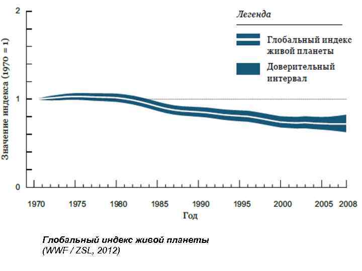 Глобальный индекс живой планеты (WWF / ZSL, 2012) 