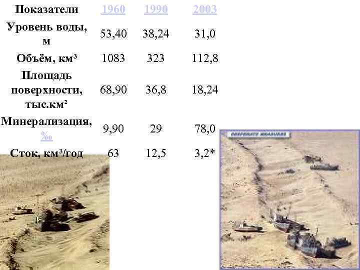 Показатели Уровень воды, м Объём, км³ Площадь поверхности, тыс. км² Минерализация, ‰ Сток, км³/год