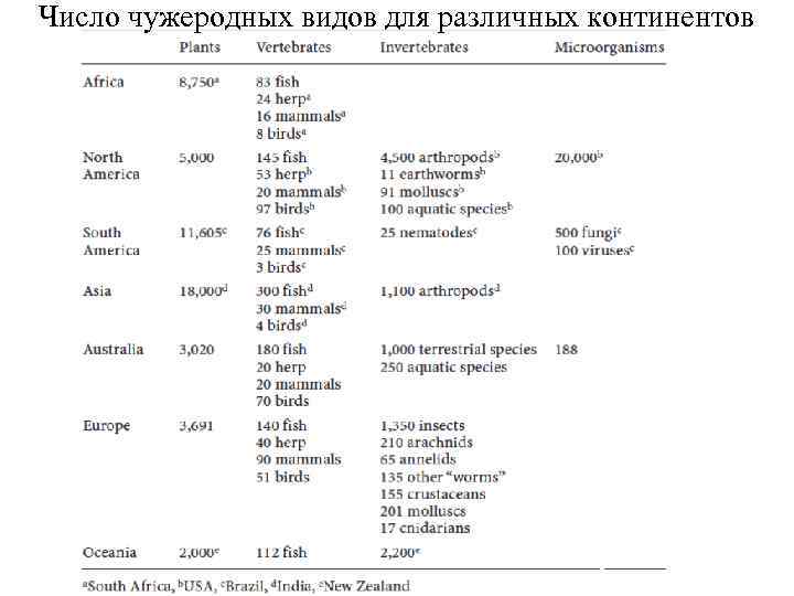 Число чужеродных видов для различных континентов Biological Invasions / Ed. Nentwig W. / Ecological