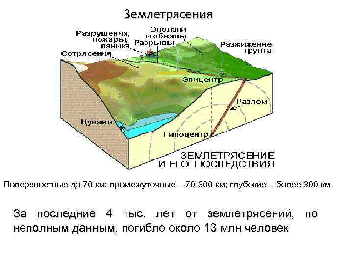 Землетрясения Поверхностные до 70 км; промежуточные – 70 -300 км; глубокие – более 300