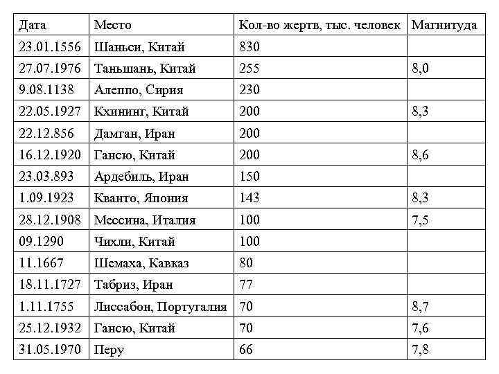 Дата Место Кол-во жертв, тыс. человек Магнитуда 23. 01. 1556 Шаньси, Китай 830 27.