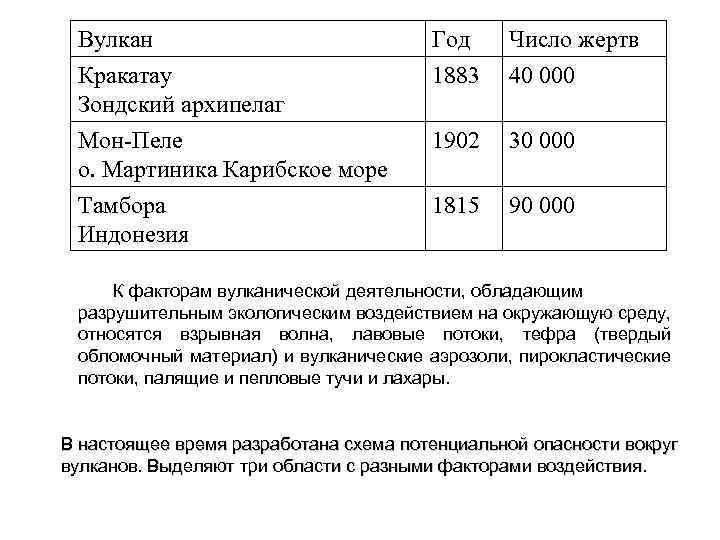 Вулкан Кракатау Зондский архипелаг Мон-Пеле о. Мартиника Карибское море Тамбора Индонезия Год 1883 Число