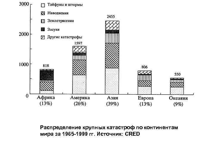 Распределение крупных катастроф по континентам мира за 1965 -1999 гг. Источник: CRED 