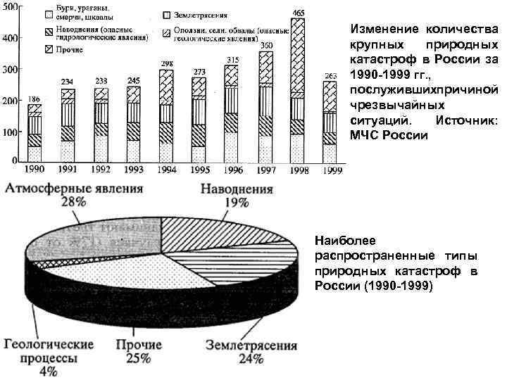 Статистика стихийных бедствий