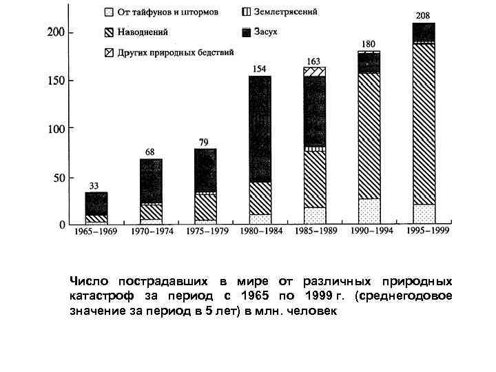 Число пострадавших в мире от различных природных катастроф за период с 1965 по 1999