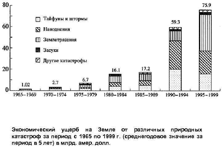 Экономический ущерб на Земле от различных природных катастроф за период с 1965 по 1999