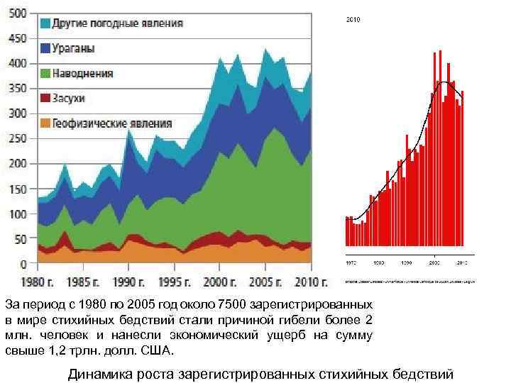 За период с 1980 по 2005 год около 7500 зарегистрированных в мире стихийных бедствий