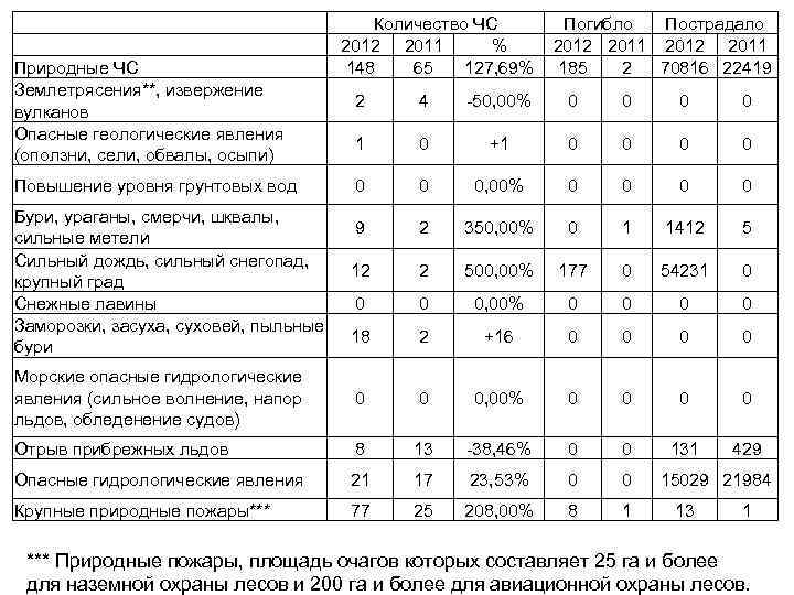  Природные ЧС Землетрясения**, извержение вулканов Опасные геологические явления (оползни, сели, обвалы, осыпи) Количество