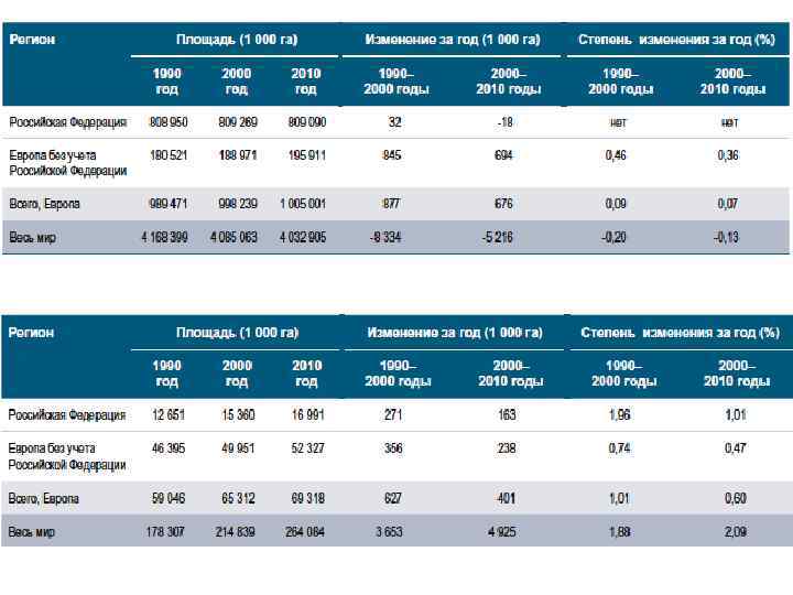 Площадь лесонасаждений в Европе, 1990 -2010 годы 