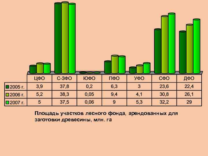 Площадь участков лесного фонда, арендованных для заготовки древесины, млн. га 