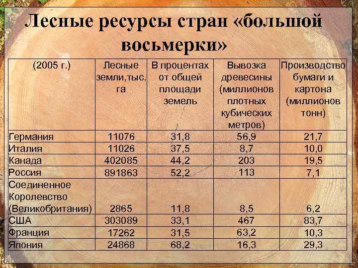 Лесные ресурсы стран «большой восьмерки» (2005 г. ) Германия Италия Канада Россия Соединенное Королевство