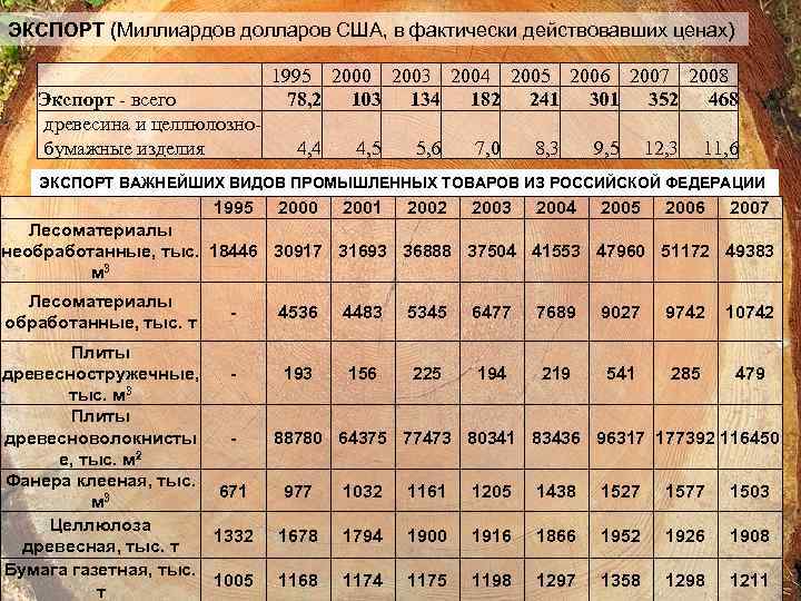 ЭКСПОРТ (Миллиардов долларов США, в фактически действовавших ценах) Экспорт - всего древесина и целлюлознобумажные