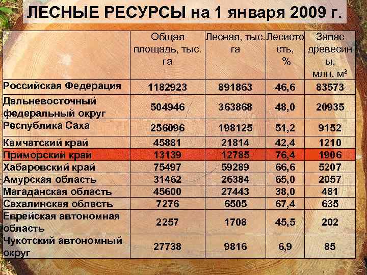 ЛЕСНЫЕ РЕСУРСЫ на 1 января 2009 г. Российская Федерация Дальневосточный федеральный округ Республика Саха
