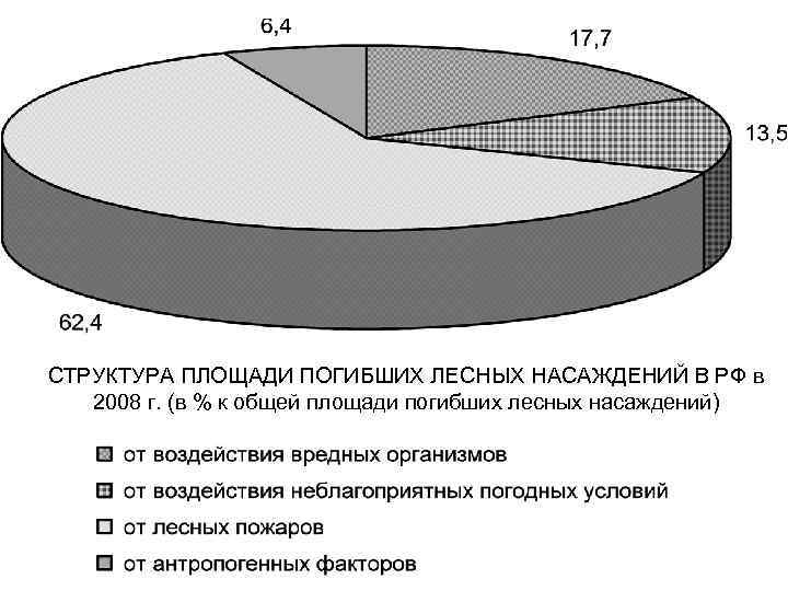 СТРУКТУРА ПЛОЩАДИ ПОГИБШИХ ЛЕСНЫХ НАСАЖДЕНИЙ В РФ в 2008 г. (в % к общей