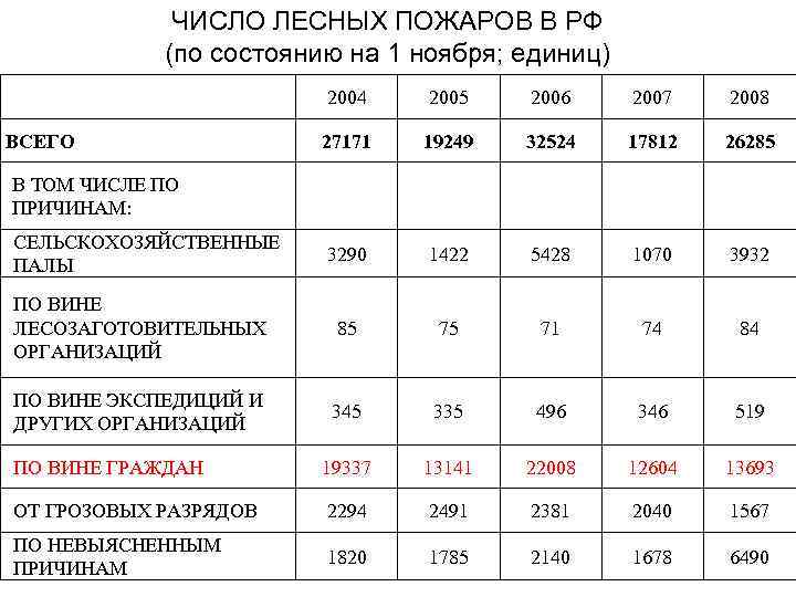 ЧИСЛО ЛЕСНЫХ ПОЖАРОВ В РФ (по состоянию на 1 ноября; единиц) 2004 2005 2006