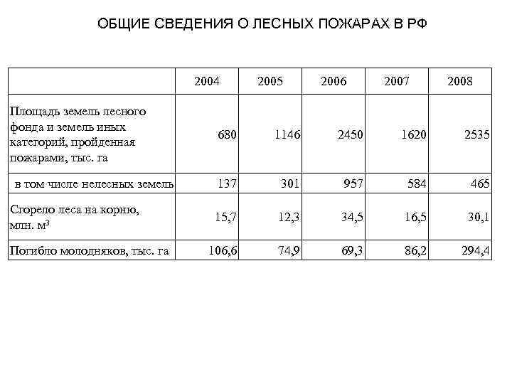 ОБЩИЕ СВЕДЕНИЯ О ЛЕСНЫХ ПОЖАРАХ В РФ 2004 Площадь земель лесного фонда и земель