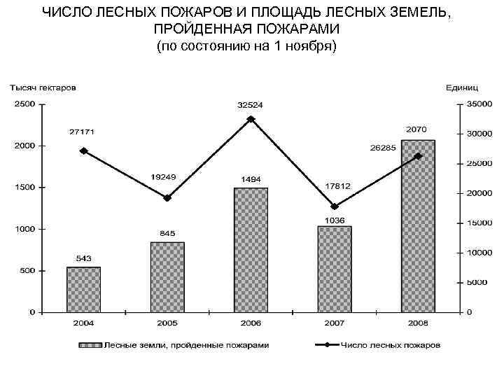 ЧИСЛО ЛЕСНЫХ ПОЖАРОВ И ПЛОЩАДЬ ЛЕСНЫХ ЗЕМЕЛЬ, ПРОЙДЕННАЯ ПОЖАРАМИ (по состоянию на 1 ноября)