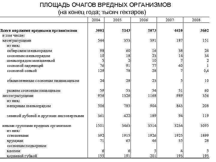 ПЛОЩАДЬ ОЧАГОВ ВРЕДНЫХ ОРГАНИЗМОВ (на конец года; тысяч гектаров) 2004 Всего поражено вредными организмами