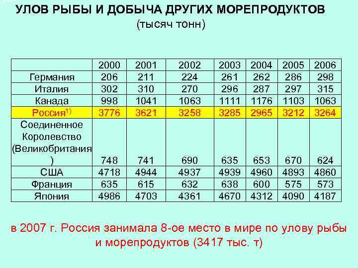 в 2007 г. УЛОВ РЫБЫ И ДОБЫЧА ДРУГИХ МОРЕПРОДУКТОВ (тысяч тонн) Германия Италия Канада