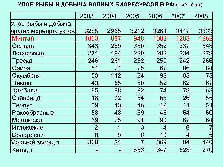 Страны по вылову рыбы. Объемы вылова рыбы в России. Вылов рыбы статистика. Статистика вылова рыбы в России. График вылова морской рыбы.