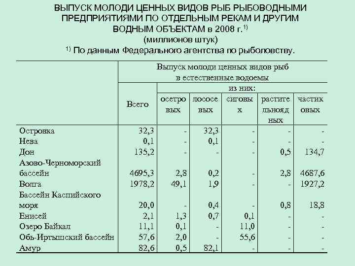 ВЫПУСК МОЛОДИ ЦЕННЫХ ВИДОВ РЫБОВОДНЫМИ ПРЕДПРИЯТИЯМИ ПО ОТДЕЛЬНЫМ РЕКАМ И ДРУГИМ ВОДНЫМ ОБЪЕКТАМ в