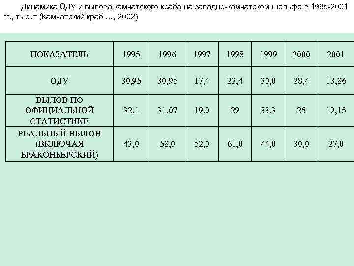 Динамика ОДУ и вылова камчатского краба на западно-камчатском шельфе в 1995 -2001 гг. ,