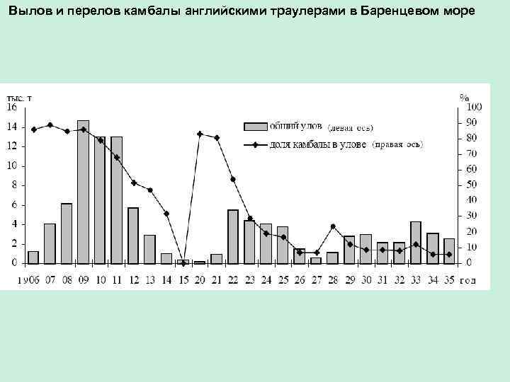  Вылов и перелов камбалы английскими траулерами в Баренцевом море 