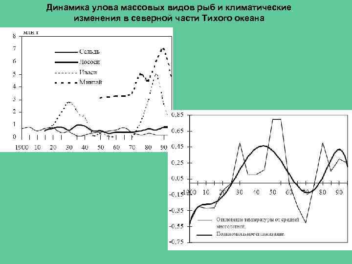 Динамика улова массовых видов рыб и климатические изменения в северной части Тихого океана 