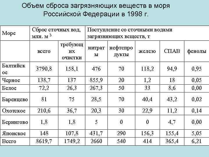 Сброс загрязняющих веществ. Загрязняющие вещества в море. Загрязняющие вещества в сточных Водах. Сброс загрязняющих веществ в составе сточных вод. Сброс загрязняющих веществ в России.