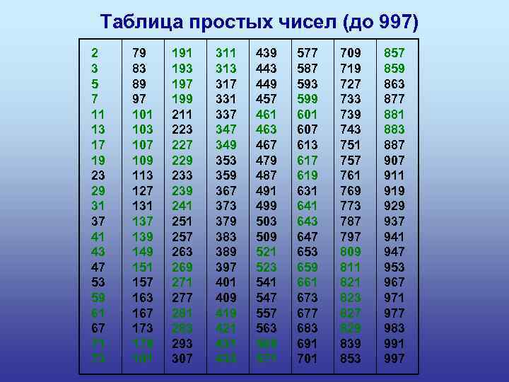 Таблица простых чисел (до 997) 2 3 5 7 11 13 17 19 23