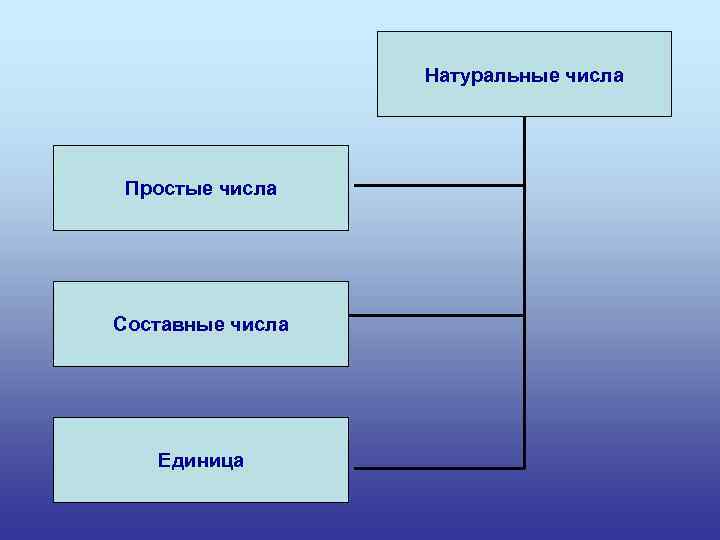 Натуральные числа Простые числа Составные числа Единица 