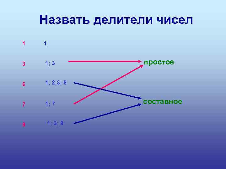 Назвать делители чисел 1 1 3 1; 3 6 1; 2; 3; 6 7